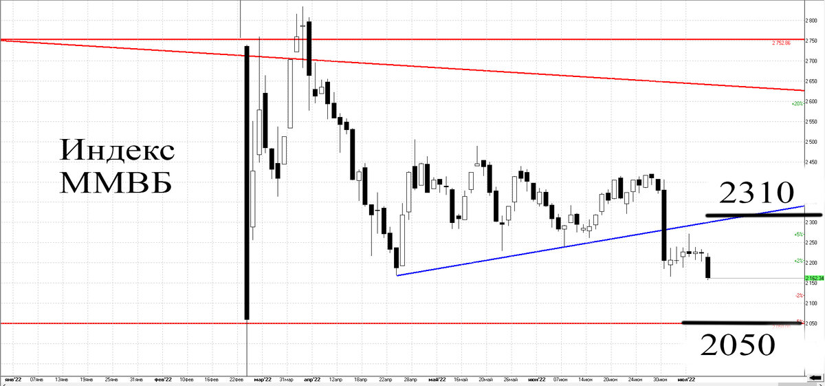 Дневной график