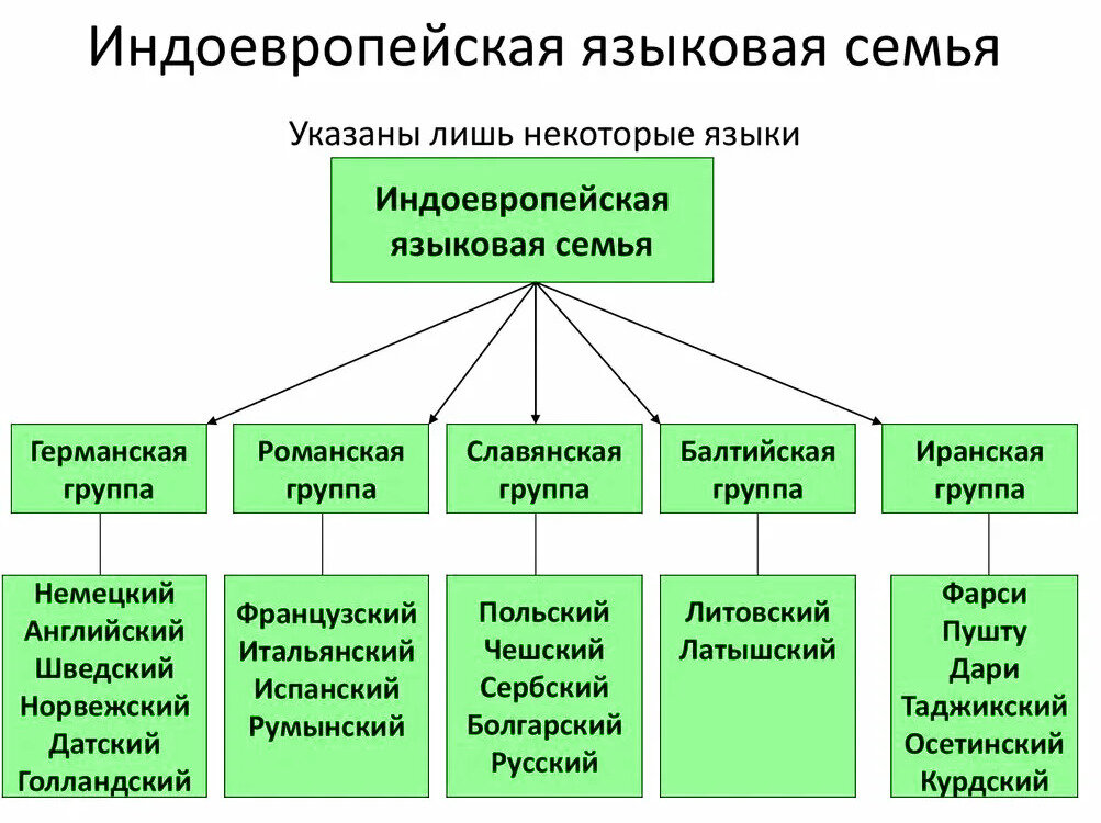 Тюркские языки языковые семьи