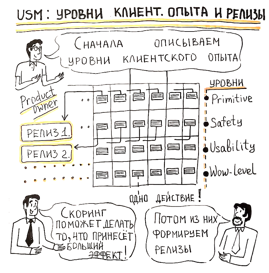 USM: уровни клиентского опыта и релизы
