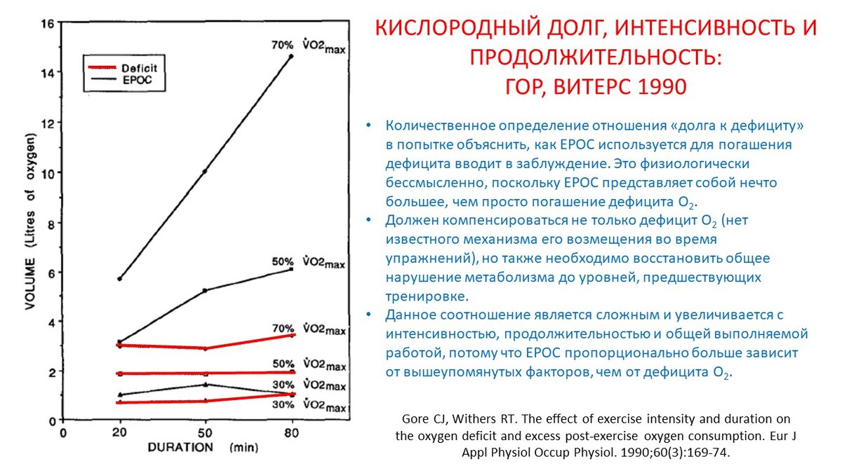 Рисунок 1. На графиках показаны зависимости кислородного долга от интенсивности (в % от МПК) и продолжительности упражнений.