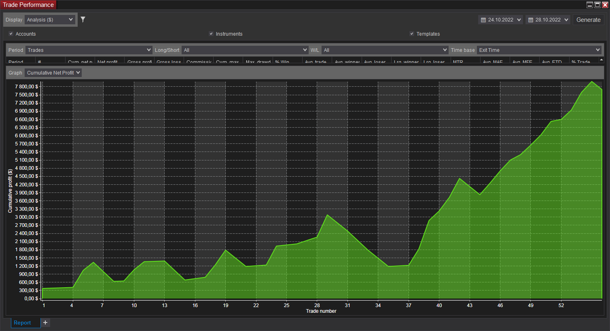 Торговый результат за неделю.