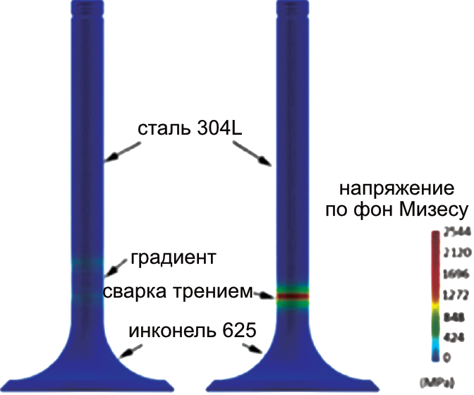 Рис 1. Сравнение напряжений по фон Мизесу микроструктуры клапана двигателя внутреннего сгорания при переходе от нержавеющей стали AISI 304L к инконелю 625 [1]