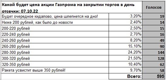 Итоги голосования в блоге по цене акций Газпрома на отсечке.