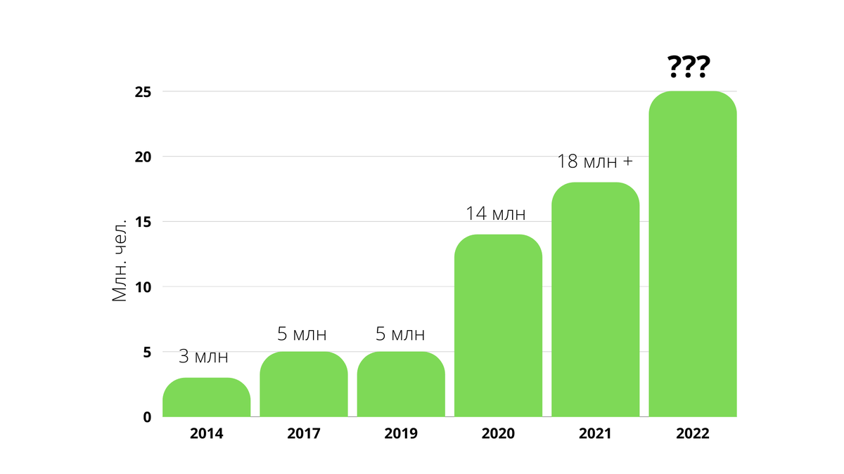 Рост рынка фриланса в России согласно исследованию PwC
