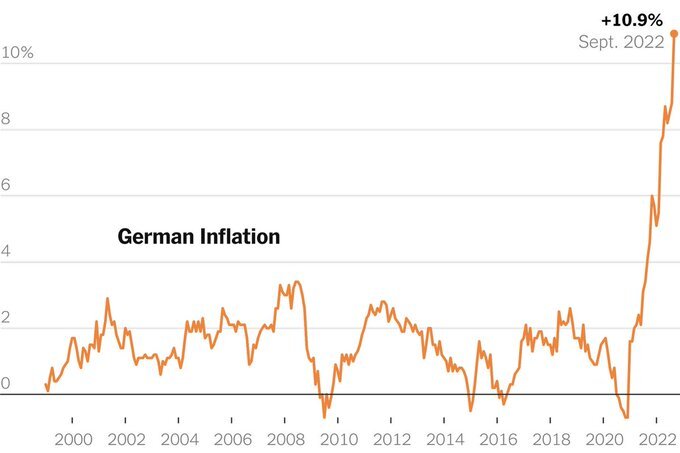 Инфляция в Германии в сентябре ускорилась до 10,9%