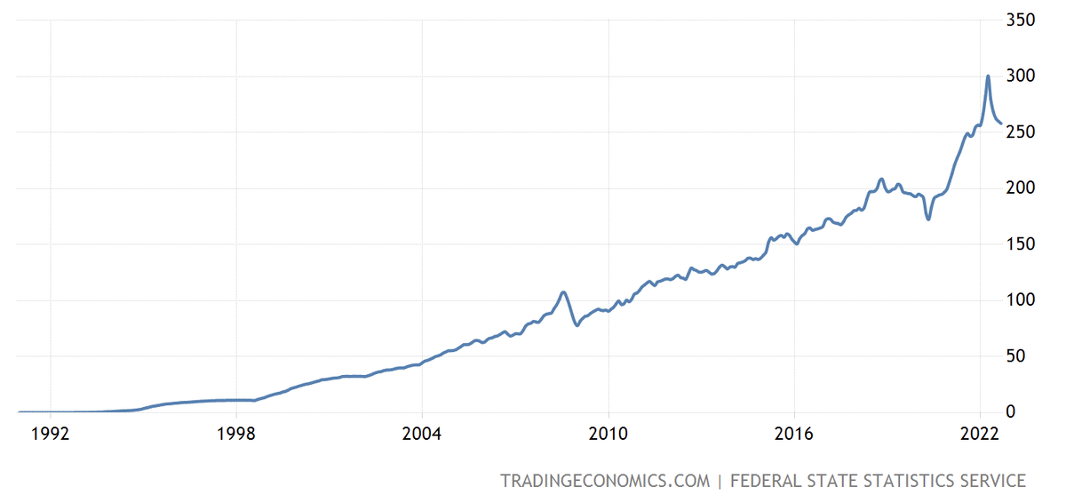 Россия, PPI за все время наблюдения