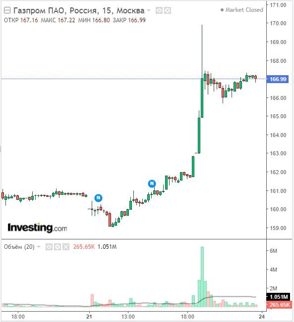 Изменение цены акций Газпрома в 15-минутном разрезе на 21.10.22. Данные взяты из открытых источников для целей иллюстрации.