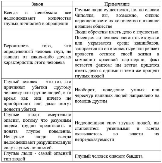 Рисунок: Пять основных законов человеческой глупости итальянского экономиста Карло Чиполлы / filpsih