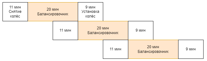 Новый процесс шиномонтажа