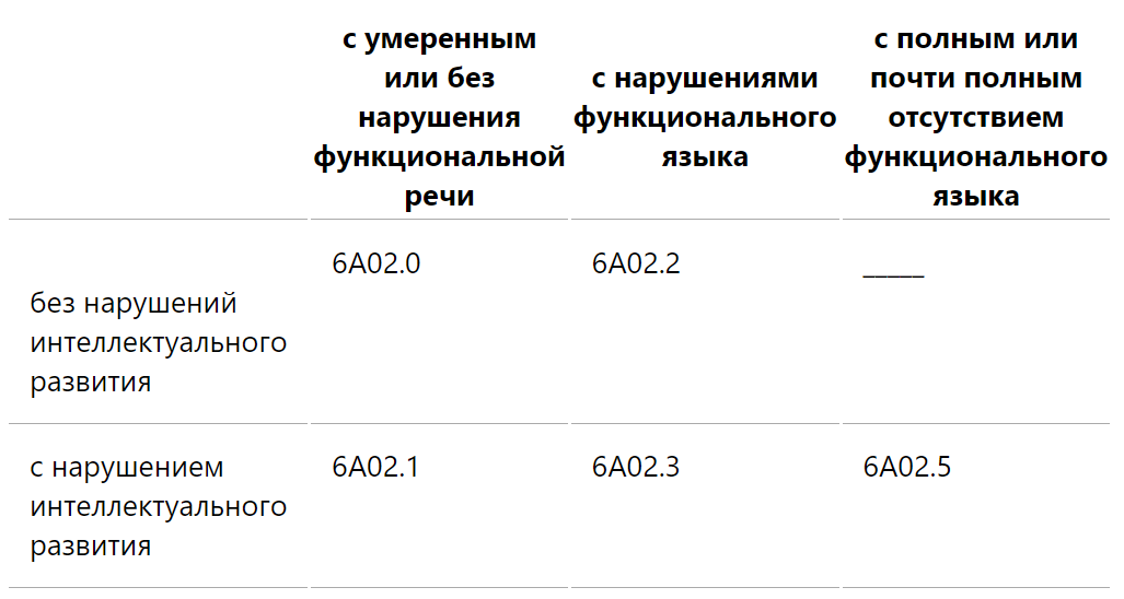 Такие дела. Взято отсюда - https://icd.who.int (официальный сайт МКБ на поддомене ВОЗ)