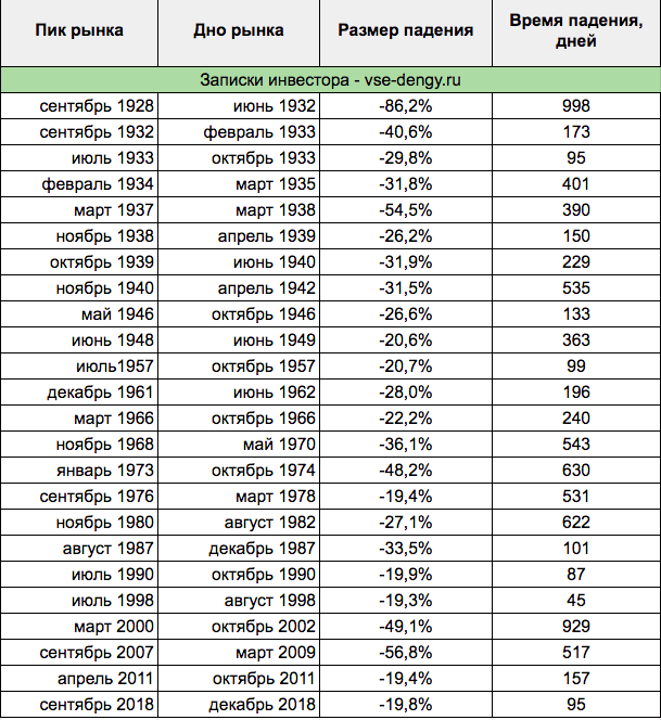 [caption id="attachment_6468" align="aligncenter" width="609"] Исторические данные по падению фондового рынка США[/caption]