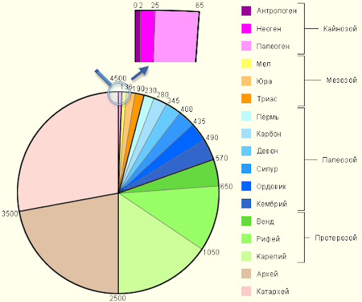 Геохронологическая шкала. 