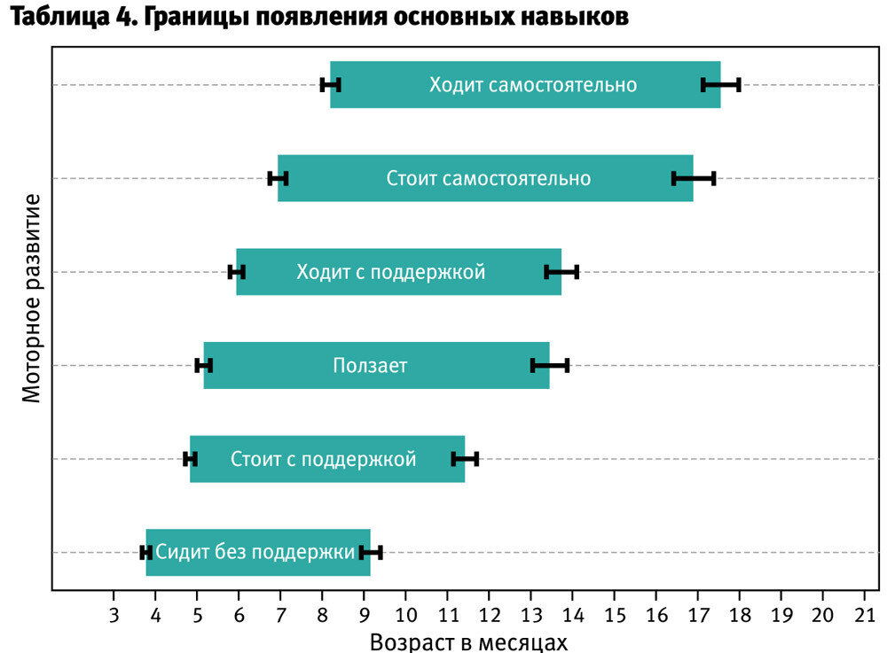 Таблица нормы развития ребенка до года