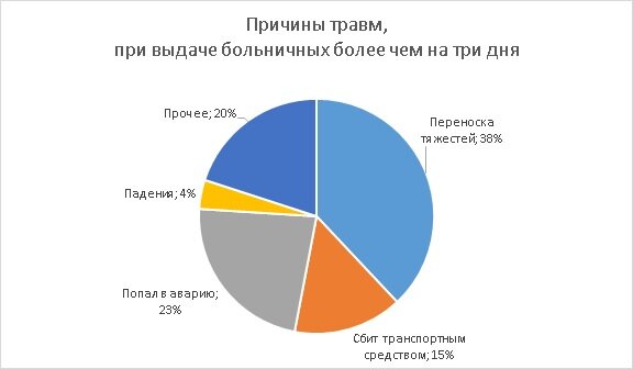Рис. 2. Статистика причин выдачи больничных листов сроком более чем на три дня (HSE)