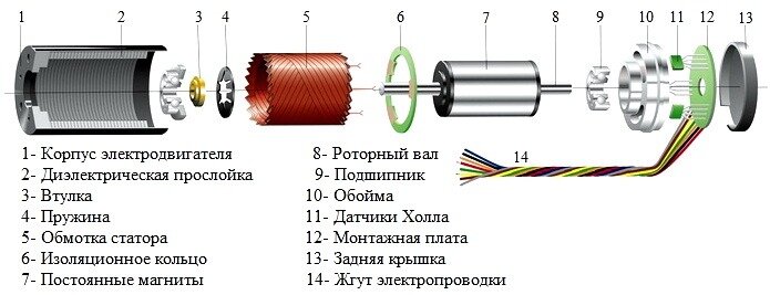 Постоянные устройства. Бесколлекторный двигатель постоянного тока устройство. Конструкция бесколлекторного двигателя. Бесщеточный двигатель постоянного тока принцип. Структурная схема бесщёточного двигателя.