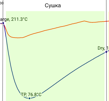 Первая стадия обжарки 