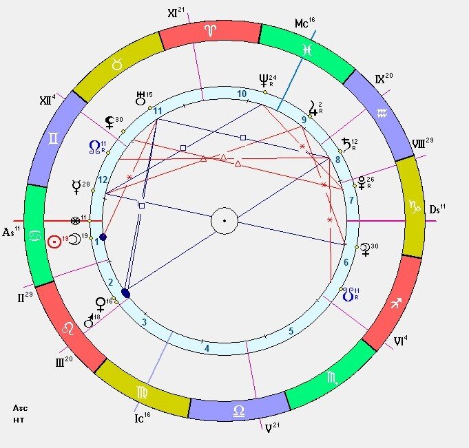 Солнце в раке натальная карта