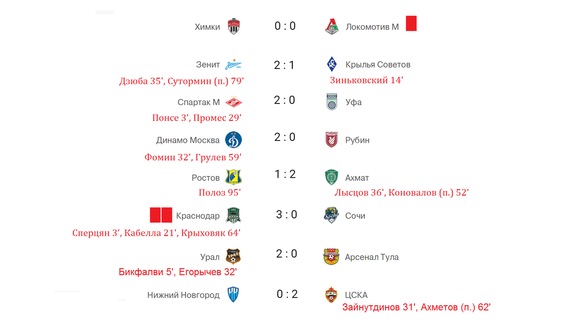 Чемпионат России по футболу (РПЛ). Результаты 9 тура, таблица, расписание.  Кто лидирует? | Алекс Спортивный * Футбол | Дзен