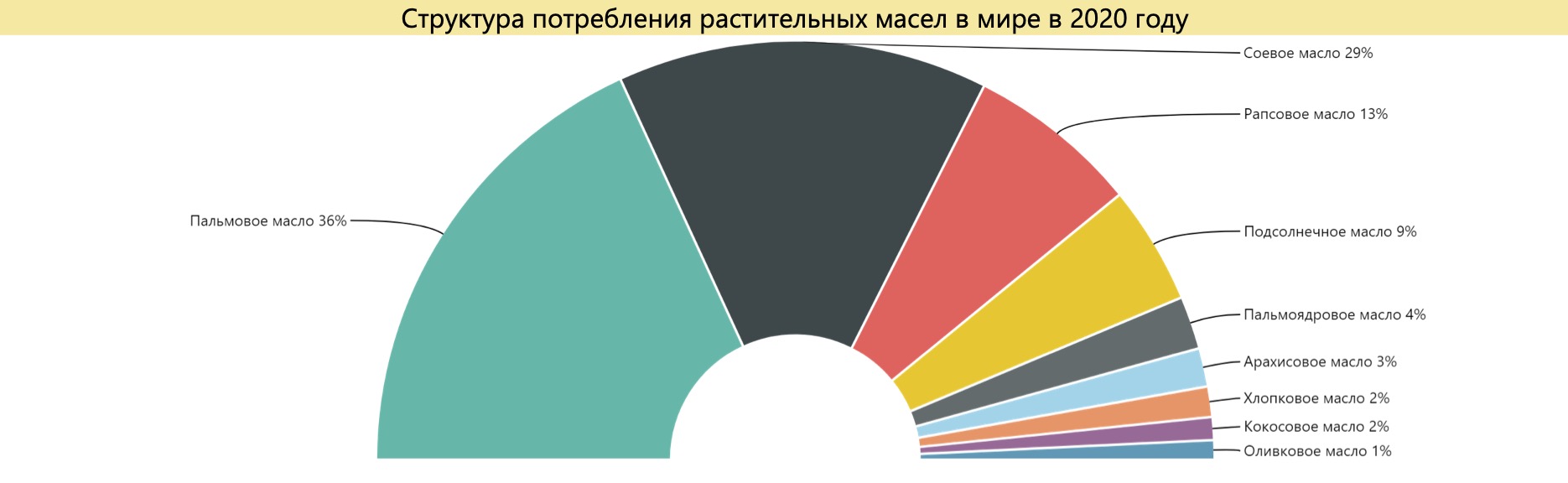 Структура потребления растительных масел в мире в 2020 г. Источник: расчет  автора по данным ООН, статистических ведомств стран мира.