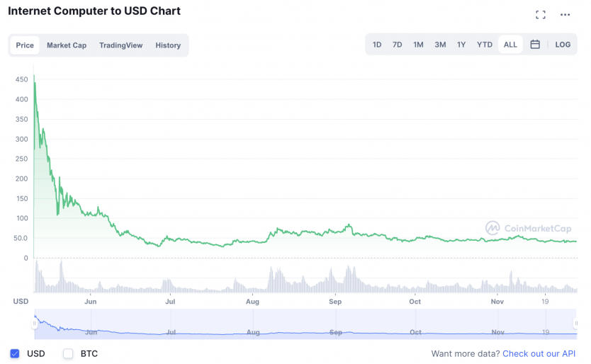 График Interner Computer на CoinMarketCap 