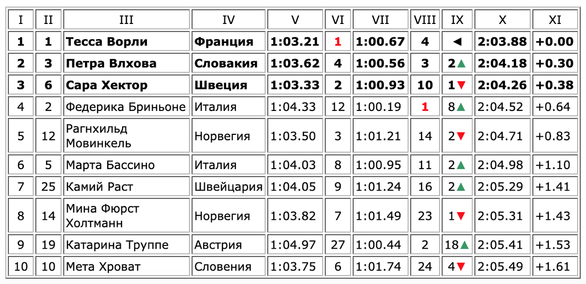 Результаты 7 августа