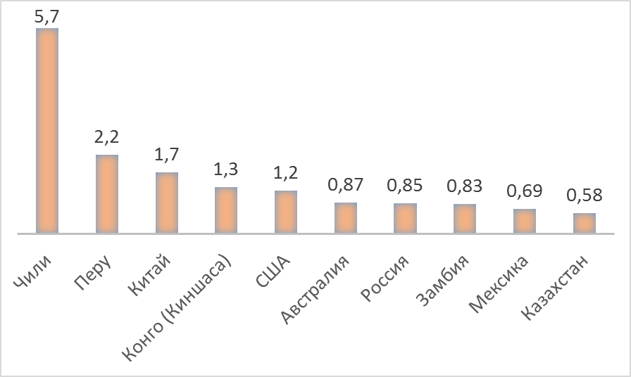 Топ-10 стран по добыче меди в 2020 году, по данным U.S. Geological Survey, млн. тонн