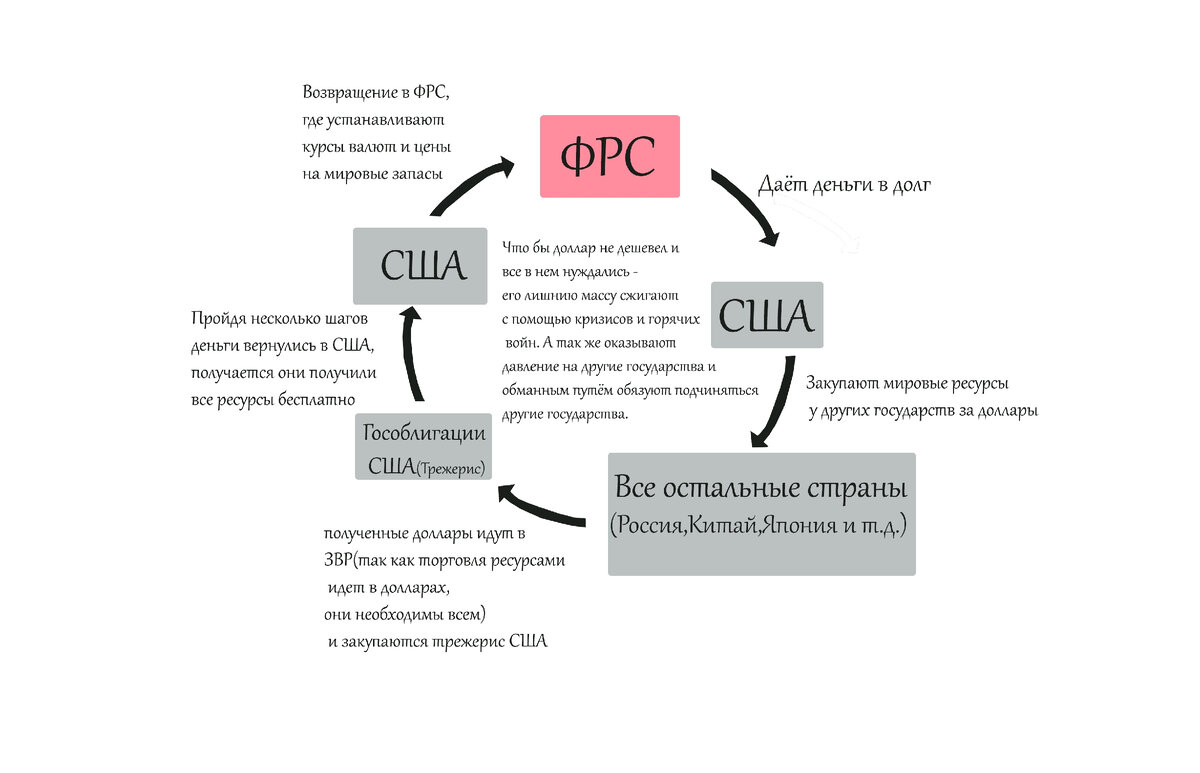   Кризис не бывает без причины.
          Мировая экономика, установленная болью и кровью.
1694г. - основан первый банк Англии — первый в мире частный эмиссионный центр.
   Разве может печатная машинка сама по себе печатать денег столько, сколько посчитает нужным? И ФРС тоже, все процессы управляемы.
   Как определяется цена на золото? - Система с 20века - четыре человека созваниваются по телефону и определяют цену на основной мировой ресурс. Открытая информация «Gold Fix» .
    ФРС — созданная в 1913г. частная лавочка, получила право на эмиссию валюты Соединенных Штатов. США просит, а ФРС ей дает в долг , хоть 10млрд., хоть 600млрд., вот только не деньгами, а ноликами на счету. Получается ФРС делает деньги и получает процент из воздуха, так как доллары ФРС ни чем не обеспечены. А США взамен дают Резерву Трежерис— государственные облигации Соединенных Штатов. Долговые расписки Америки, просто бумага.
А ФРС заставляет покупать эти облигации других. Например Китай производит, продает, а на вырученные деньги покупает эти бумажки и деньги отправляются в Америку.
    Это глобальная мошенническая схема.
  В 1945г. Были созданы - МВФ(Международный Валютный Фонд), МБРР(Международный Банк реконструкции и развития), ГАТТ( прообраз нынешней ВТО).
  С помощью Второй Мировой Войны почти все золото мира оказалось в Америке.
На основе этого США после войны выдвинуло предложение обеспечить доллар золотом, а торговлю ресурсами производить в долларах, так как им это удобно, а производство было у них, в этом нуждались остальные государства. То есть почти все ресурсы покупались практически только за доллар. Поэтому все стали обзаводиться счетами в долларах и зелеными, все стали нуждаться в долларе. 
  1944г. Был заключен Бреттон-Вудский договор. В декабре 1945г. Соглашения ратифицировали и был создан МВФ. Сталину делали предупреждение ядерной бомбой, сброшенной на Японию, но он все равно отказался ратифицировать договор и входить в Бреттон-Вудскую систему, отказался отдать независимость.
      «Нации проливали кровь в течение пяти лет жестокой войны ради свободы и независимости своих стран, а не ради того, чтобы заменить господство Гитлеров господством Черчиллей».  И.В. Сталин
  Итак, сколько было золота в мире, столько же было и долларов. Что бы выпустить свою национальную валюту, странам нужно было иметь доллары, столько, сколько они хотели напечатать денег.  
    США не хотели что бы кто то начал печатать свою валюту неограниченно, и было принято решение создать орган который будет это контролировать. Создали в каждой стране ЦБ и по условиям эта организация должна быть независима от государства, соблюдать правила МВФ и эмитировать валюту только на ту сумму, которая соответствует золотовалютным резервам каждой страны.
     Сначала США говорили что будут печатать доллары только в объеме поддерживающем эквивалент золота, но со временем стали нарушать. 
 
В случаях если Китай захотел перейти на торговлю в юанях, а Россия в рублях и подобных ситуациях, следовало предупреждение такое как Атомная бомбы на Нагасаки и Хиросиме и так далее.  
   1949г.  была испытана первая советская ядерная бомба и Советский Союз заявил о введении золотого рубля.
   1953г. И.В. Сталина убили и после этого, в
1991г. Россия вступает в систему, по которой не может выпускать свою валюту независимо от доллара.
     Ходорковский на залоговом аукционе получил фактически бесплатно государственные нефтяные скважины. Теперь фирма  «Ходорковский-1» продает фирме «Ходорковский-2» нефть по 5 долларов. С этого 1 доллар пошел в бюджет.А фирма «Ходорковский-2» зарегистрирована на Британских Виргинских островах, в офшорной зоне.Она покупает нефть по 5долларов, а продает на мировом рынке за 40. В итоге бюджет России пуст. Приходит Путин, всю эту систему видит и в 2003г. Сажает Ходорковского и эта схема закрывается.Но ввели налог на добычу(НДПИ), что бы часть шла в бюджет всей страны и от каждой вывезенной тонны нефти пошли налоги.
В страну экспортеры нефти ввезли доллары. Доллары попали на биржу.  ЦБ купил доллары за рубли. Рубли пошли в экономику. ЦБ взял полученные доллары, вложил в ЗВР. А этот ЗВР государству не принадлежит, а принадлежит Центральному банку. Он выпускает рублей ровно столько, сколько золота и валюты у него лежит. Налоги от вывоза нефти идут в стабилизационный фонд.
     ФРС Это инструмент глобального подчинения всех стран. То есть они нарисовали в компьютере нолики, кому-то их дали. Для них они не стоят почти ничего,себестоимость зеленой бумаги низкая, но страна, взявшая в долг, должна вернуть реальные деньги. Она должна что-то реальное продать, чтобы вернуть эти деньги и отдать США. Дать деньги так, чтобы их не вернули. Тогда страна вам должна, деньги не может вернуть, значит, вы выкручиваете руки, вы размещаете на ее территории военные базы, вы управляете ее внешней политикой, вы управляете ее национальными органами. Происходит потеря независимости. Именно поэтому МВФ все время хочет кому-то дать в долг. 
     Если у вас дома появится печатная машинка, на которой вы начнете без устали печатать деньги, то вы, можете повторить путь ФРС. Сначала вы напечатаете деньги, все остро необходимое себе купите. Потом вы поймете, что вам нужно купить правоохранительные органы, чтобы они не замечали деятельность вашей печатной машинки. Потом вам захочется купить политиков, а точнее, назначать их, чтобы они делали то, что нужно вашей печатной машинке. Потом вы поймете, что можно выйти за рамки своего города и своей страны, потому что вы должны сделать так, чтобы продукция только вашей печатной машинки считалась самыми хорошими и ценными, единственно важными деньгами. Потом вы начнете войны, если кто-то попытается создать другую печатную машинку. Потом станете принимать на работу правозащитников, которые будут рассказывать, что ваш высокий уровень жизни обусловлен не тем, что вы печатаете деньги из воздуха, а тем, что вы самый умный, самый демократичный. Потому что у вас много партий в парламенте, потому что вы заботитесь, чтобы дети в вашем мире хорошо кушали, и еще что-нибудь. 


                       
