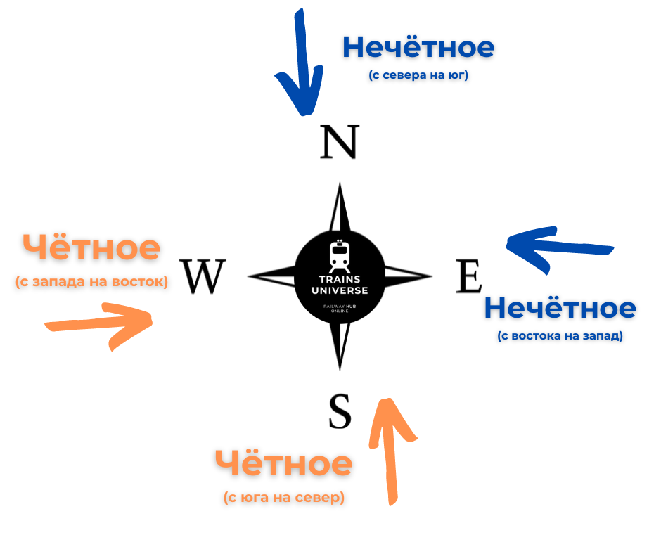 Четного и нечетного направлений. Четного и нечетного направлений