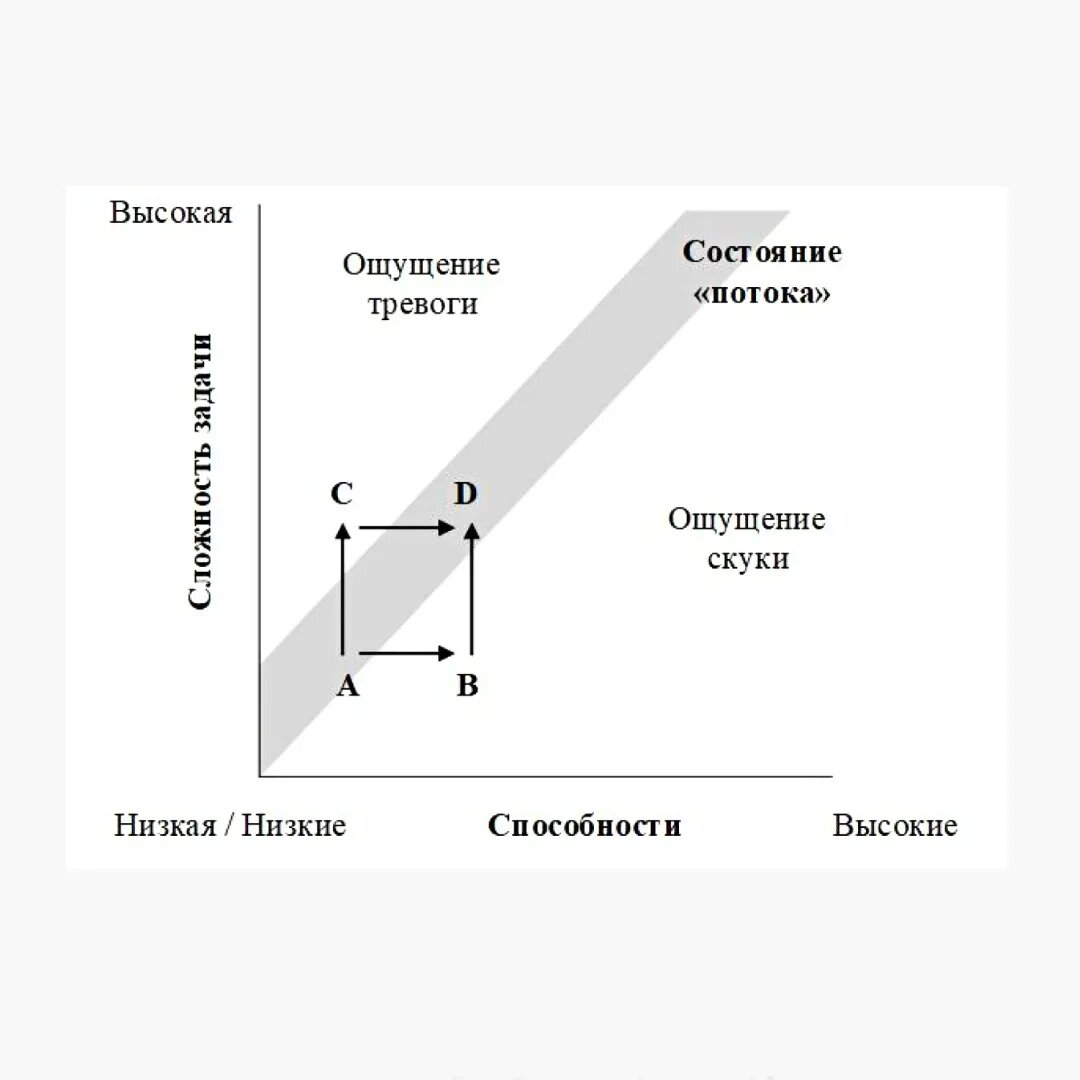о состоянии потока 🌊
Обычно под этим понятием подразумевают что-то такое✨ волшебное...

Но в авторской/здоровой позиции к жизни вы ОСОЗНАННО погружаетесь в это состояние, вы УПРАВЛЯЕТЕ этим состоянием

Состояние потока – это такая предельная степень фокусировки внимания на том, чем вы занимаетесь, это когда вы остаётесь один на один с тем, что вы делаете, и весь мир, мысли, люди уходят из поля вашего сознания. Вы находитесь в состоянии ясности, покоя, погруженности в процесс. 
Если вы допускаете в свою голову 🤯 очень большое количество мыслей, на которые сливаете свою энергию, то в этом состоянии сложно сконцентрироваться, и сложно попасть в поток
Умение переключать своё внимание,  направлять его в глубину какого-то действия – создаёт возможность быть в потоке

~ Как узнать, что вы в потоке? 
1. Вы сосредоточенны, сфокусированы
2. Задача должна быть посильной
3. Чётко сформулированы цели
4. Должна быть обратная связь (чтобы оценивать, насколько шаги приближают к цели) важно самим научиться давать себе обратную связь, не ждать из вне
5. Отключение от внешнего мира 
Остановка внутреннего диалога, состояние внутренней тишины
6. Контроль над действиями (я решаю, что я делаю)
7. Выход за пределы Я, за пределы своего эго
8. Потеря счёта времени

🕵🏼‍♀️Проанализируйте эти критерии, это даст вам понимание того, что состояние потока не СЛУЧАЙНОСТЬ, а ЗАКОНОМЕРНОСТЬ,  это даёт вам возможность управлять

📈 А теперь про график:
Если у вас навыки высокие, а сложность задачи низкая = вам будет СКУЧНО → вы не в потоке 
Если задача слишком сложная = вы попадаете в зону ТРЕВОГИ, нет сил, фрустрация → не в потоке

🎯 Что делать?
Скучно → делегировать, перейти к другому формату деятельности
Страшно → поставить для себя более простые, понятные подцели
т.о. вы продвинетесь по навыкам и попадёте в поток

✋🏻Знание и управление этим состоянием даёт вам возможность реализации потенциала личности, состояние счастья, личный смысл

Состояние потока не ограничивается какой-то одной определённой сферой, процессом. Оно распространяется на все сферы деятельности, в которые вовлечён  человек, т.е. это и про работу, и про отношения, и про воспитание детей...

Запись на консультацию 8 919 956 64 91