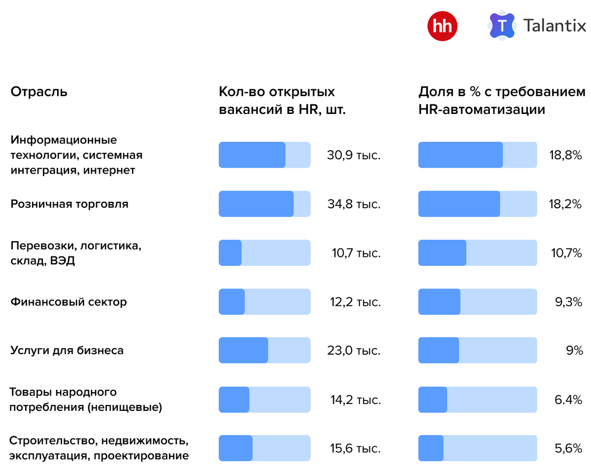 Топ-7 сфер, где запрос в HR-автоматизации самый высокий