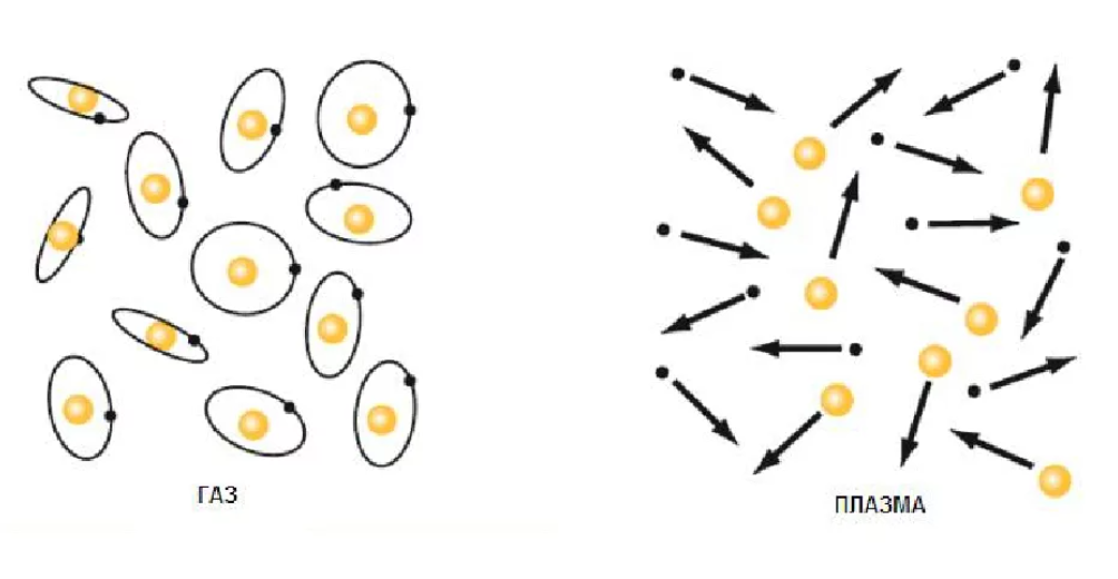 Молекулярная плазма. Строение плазмы физика. Плазма молекулярное строение. Плазма схема физика. Молекулярная структура плазмы.