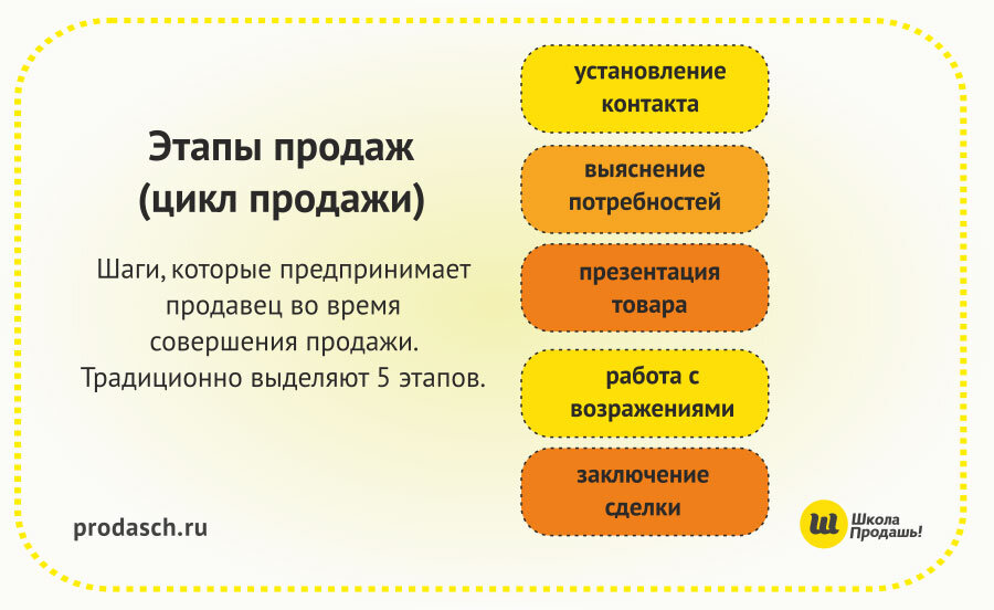 Техники продаж для менеджеров – этапы, какие виды бывают