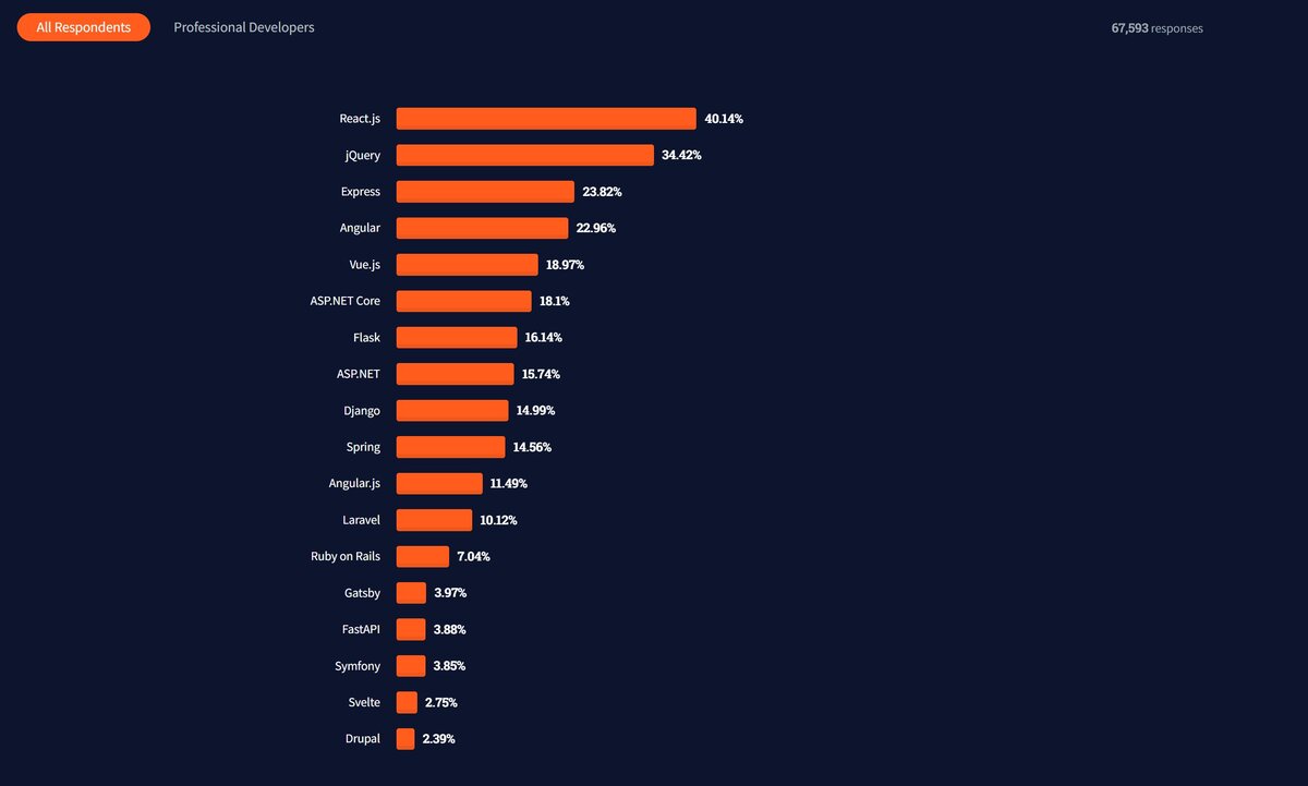 Источник: https://insights.stackoverflow.com/survey/2021#technology-most-popular-technologies