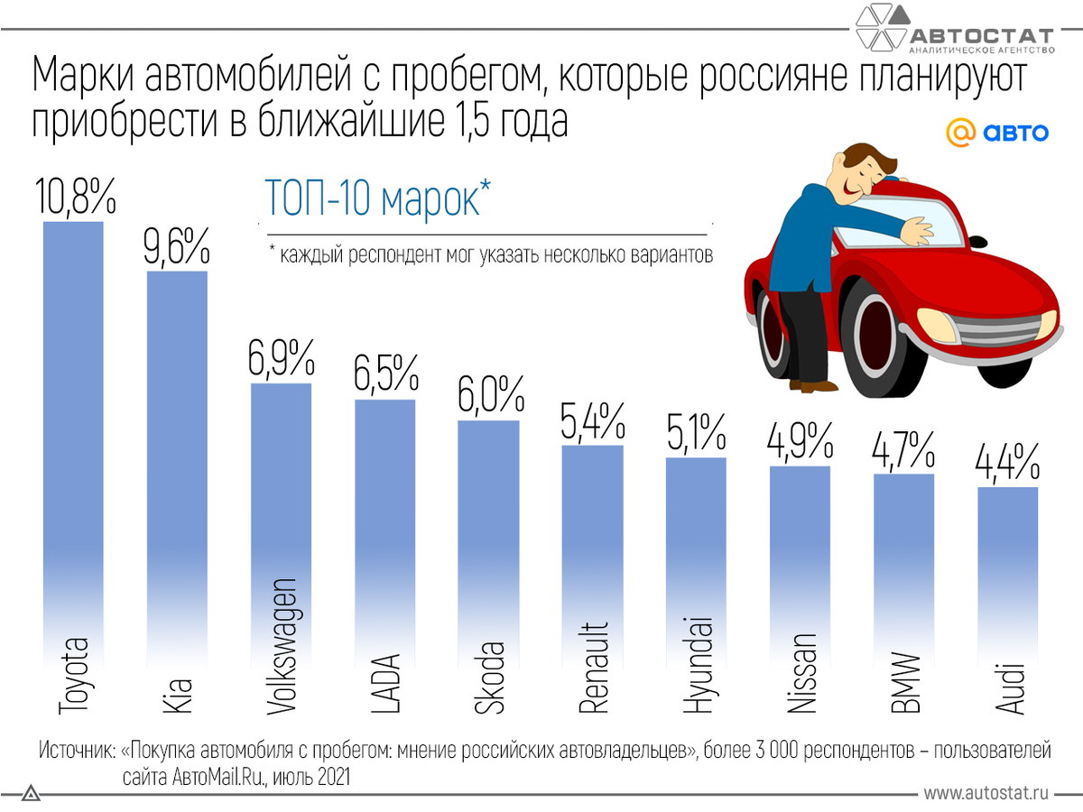 Автомобиль с пробегом выгодно: Демидыч рекомендует | Демидыч автосалоны в  Перми и Уфе | Дзен