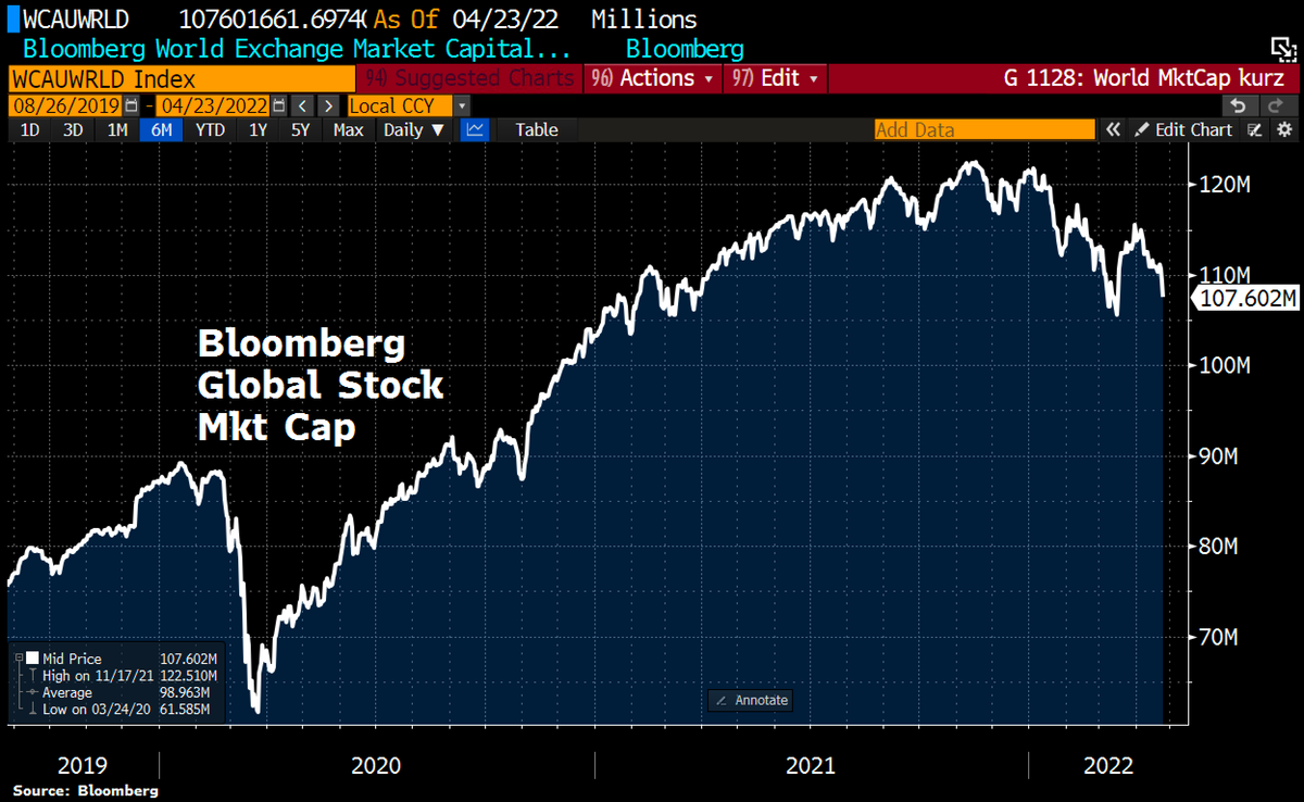 График капитализации мирового фондового рынка Bloomberg. Источник: Holger Zschaepitz/ Twitter