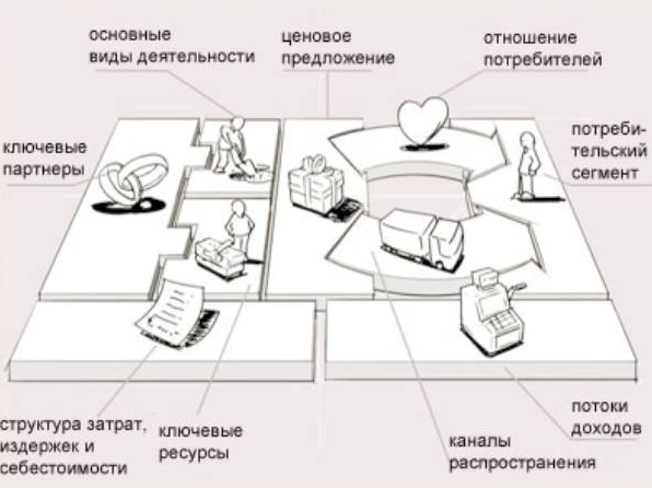 9 составляющих любой бизнес-модели