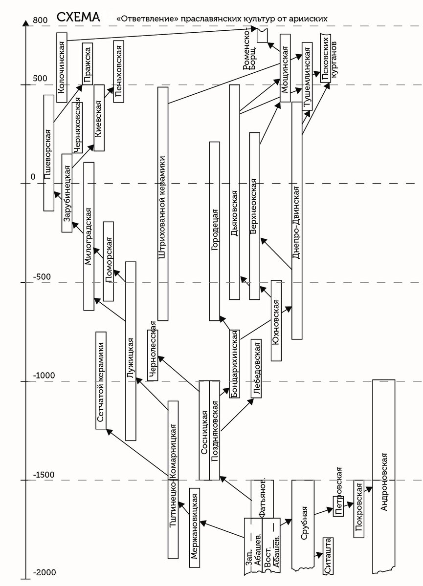 Схема 6. "Древо" разветвления арийских, праславянских и славянских племен.