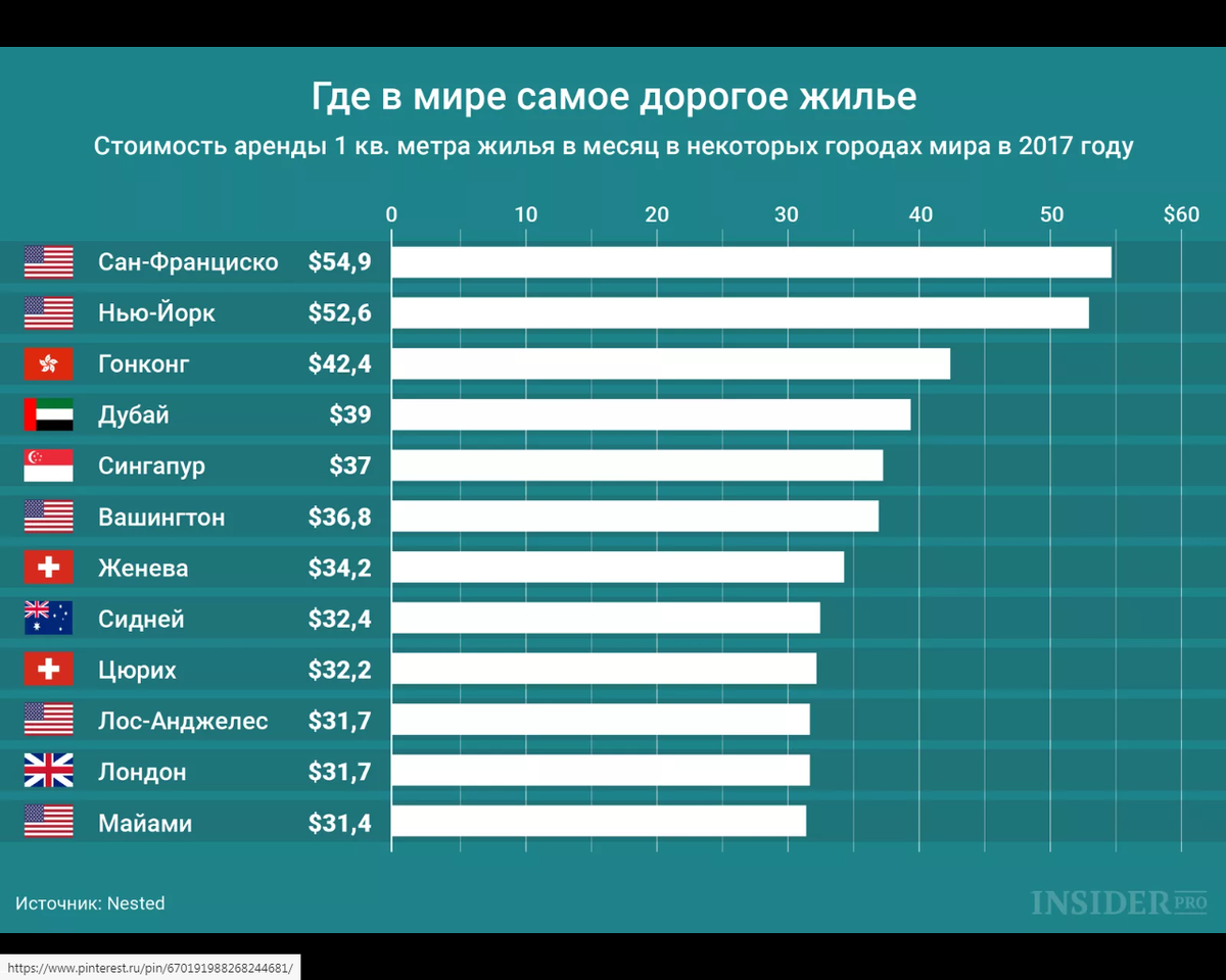 https://yandex.ru/images/search?from=tabbar&text=стоимость%20квадратного%20метра%20в%20мире%20по%20городам&pos=3&img_url=https%3A%2F%2Finsdrcdn.com%2Fmedia%2Fattachments%2F7%2F01%2Fb5ae15017.png&rpt=simage