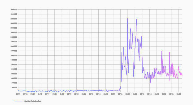 Количество IP-адресов, задействованных в атаках за 1 квартал 2022 года [1].