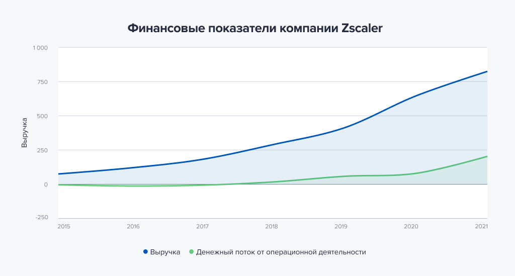 Финансовые показатели компании Zscaler. Источник данных: аналитический отдел ООО «Ньютон Инвестиции»