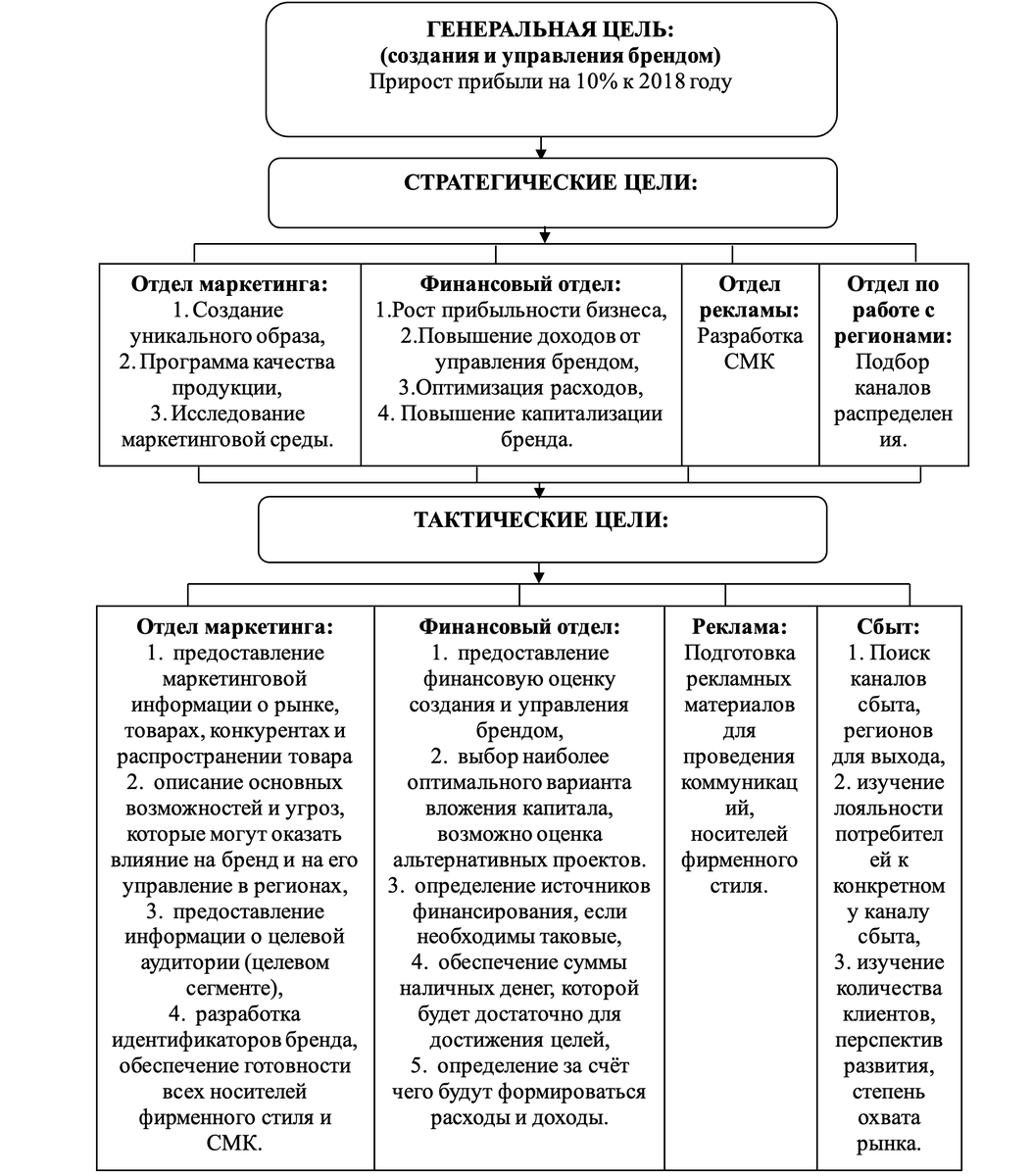 Пример дерева целей