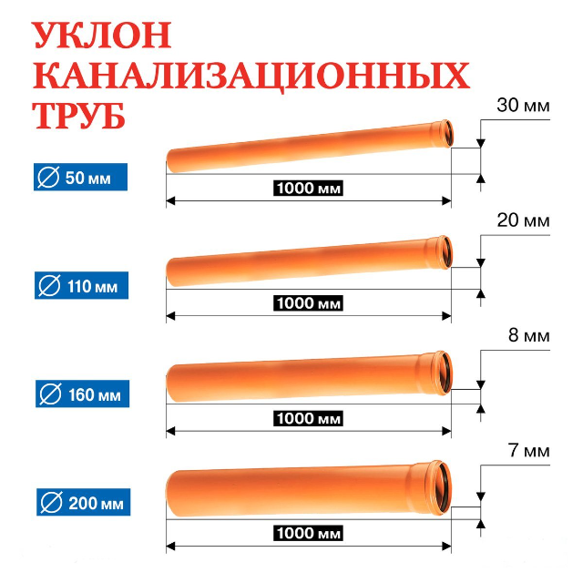 Какой уклон канализационной трубы должен быть?