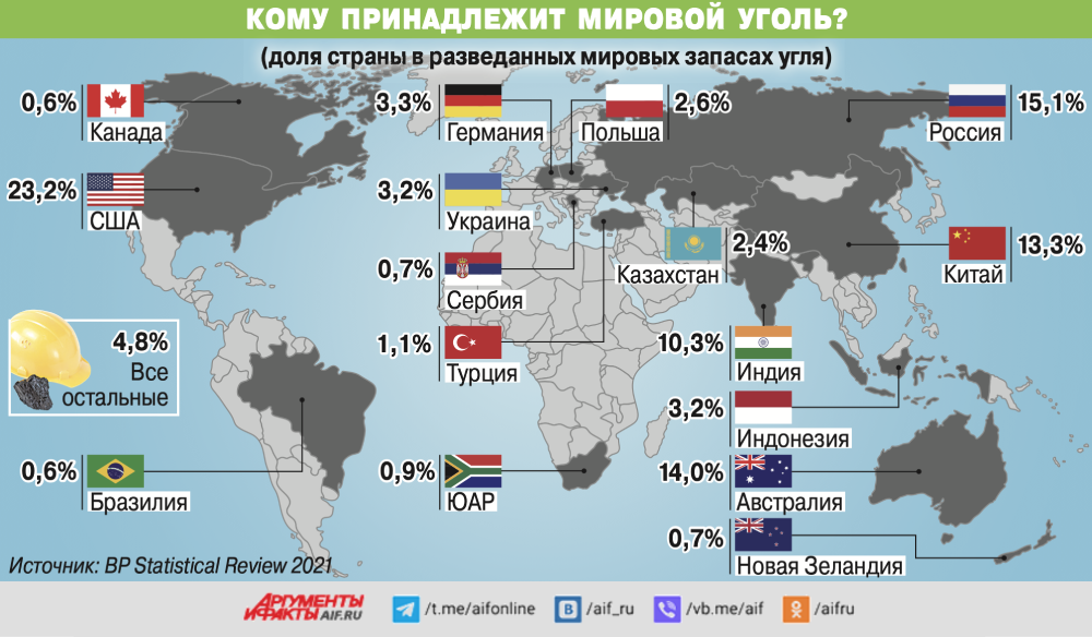 Наибольшие запасы угля. Инфографика по странам. Экономическая инфографика. Ситуация в мире. Кто владеет мировой экономикой.