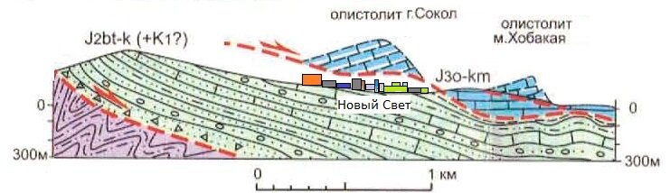 Розовый цвет - триас, самая нижняя карта в колоде. Зеленоватый - юра и, возможно, мел. Синий цвет - рифовые скальники, самая "сдвинутая" карта в колоде. Красные стрелки показывают относительное направление смещения блоков. Разрез по В.В.Юдину.