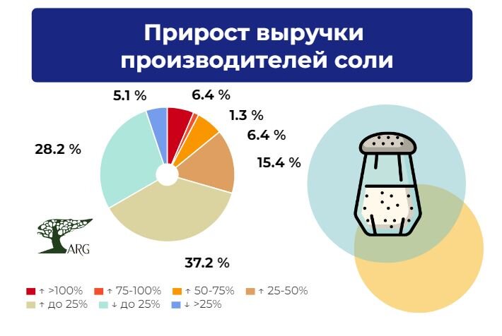 Инфографика: «ARG» по данным финансовой отчетности компаний