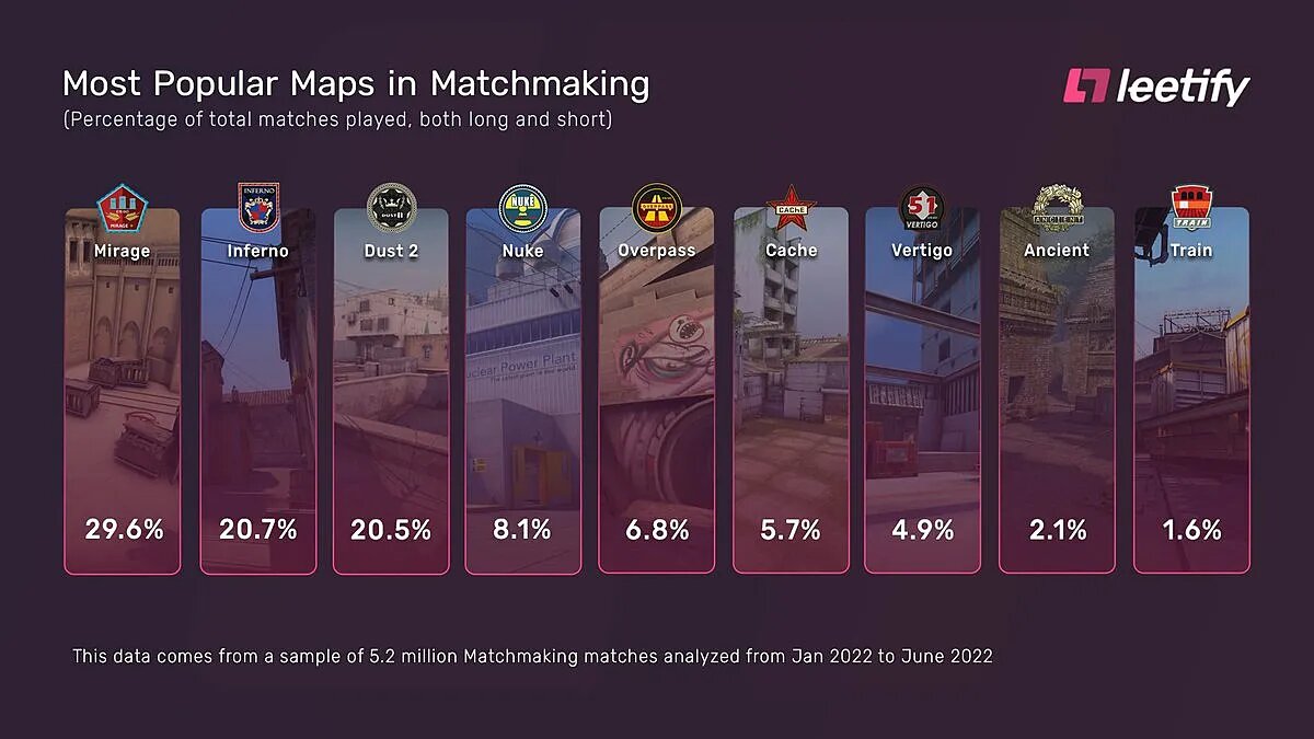 Самые популярные карты в матчмейкинге CS:GO в первой половине 2022 года   📷