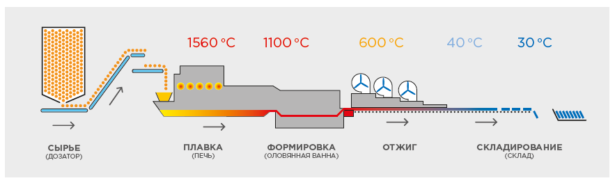 Производство листового стекла