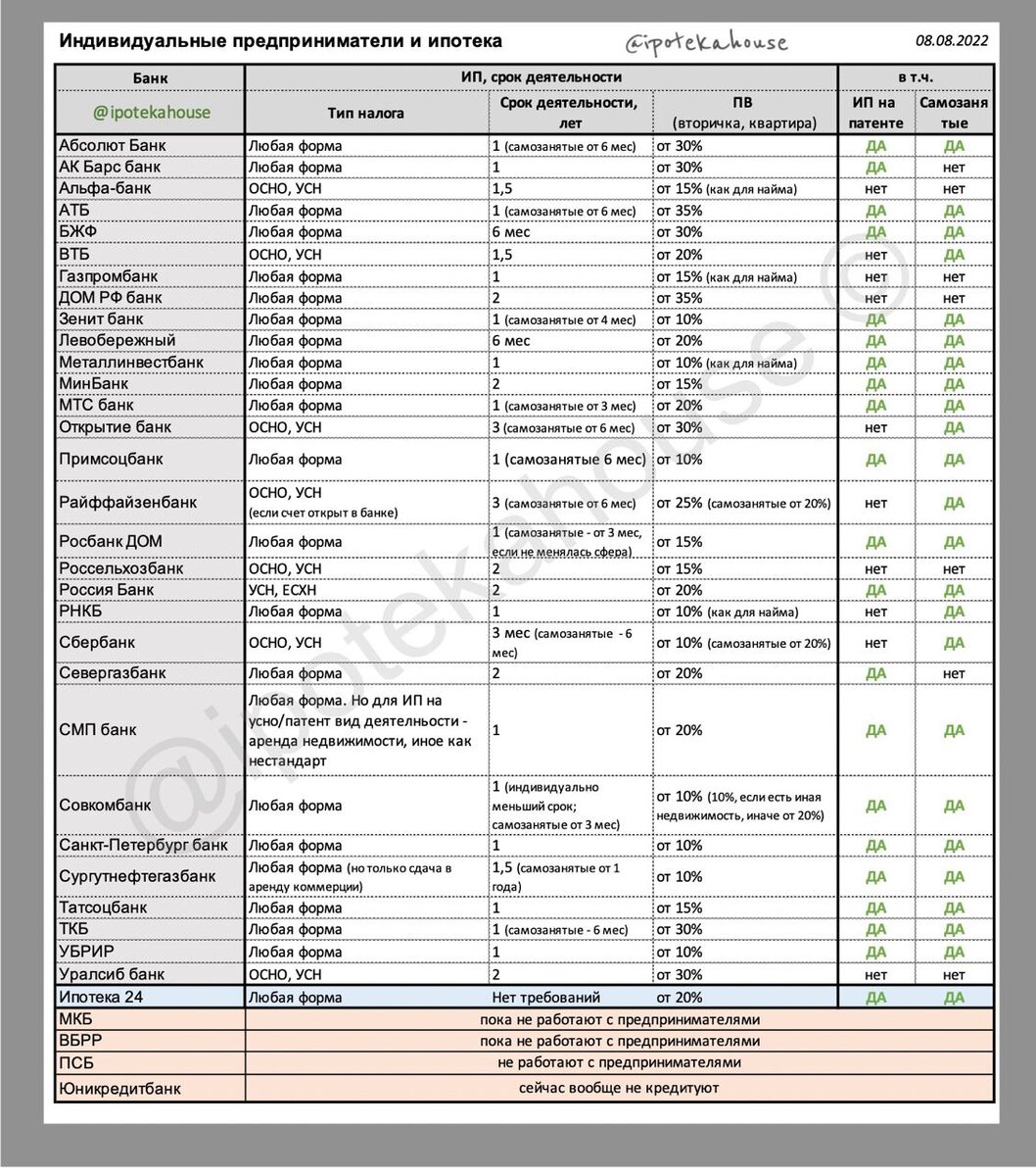 Предприниматели и ипотека. Кто из банков смотрит доходы предпринимателей и  самозанятых | Новости ипотеки | Дзен