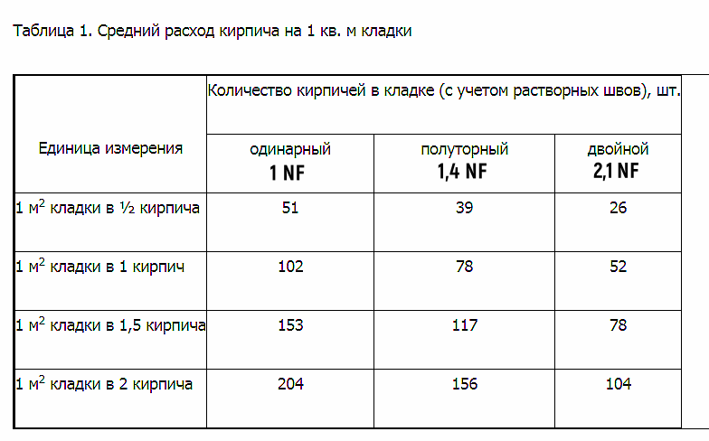 Все нужные нам данные. В нашем случае берем кирпич 1 NF.