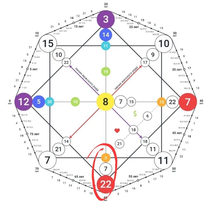 Кармическая карта по дате рождения с расшифровкой